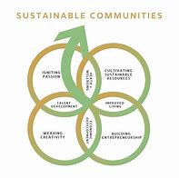Image result for Sustainable Communities Examples
