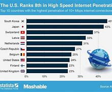 Image result for High Speed Internet Availability
