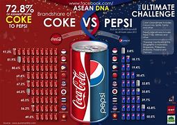 Image result for Pepsi Infographic