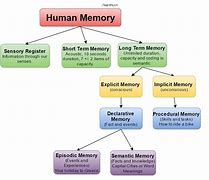 Image result for Memory Parts