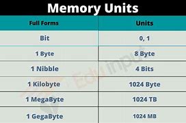 Image result for Computer Science Units Table