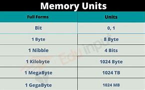 Image result for Computer Memory Bytes