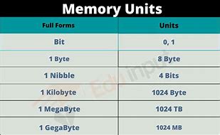 Image result for Computer Memory Units