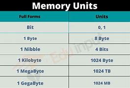 Image result for Computer Bytes Conversion Chart