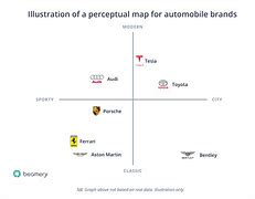 Image result for Map Perceptual Brand Positioning