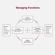 Image result for Four Primary Functions of Management