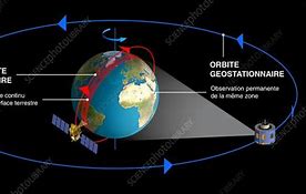 Image result for Satellite Orbit Diagram