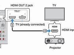 Image result for how to connect cable tv to a projector