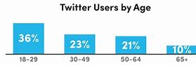 Image result for Age Demographics of Twitter