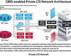 Image result for Designing Private Network