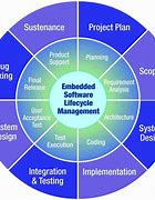 Image result for Embedded Software Development