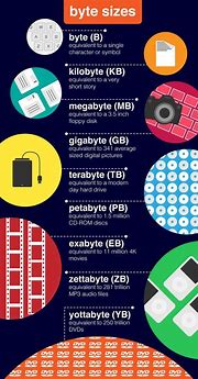 Image result for Byte Units Chart