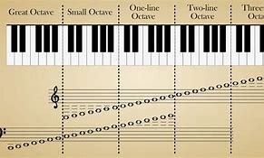 Image result for Piano Notes 6 Octaves