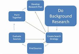 Image result for Background of Research Problem