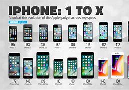 Image result for Top 10 iPhones
