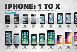 Image result for iPhone Timeline Chart by Year