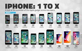 Image result for iPhones Chart