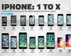Image result for Timeline of iPhone Version Releases