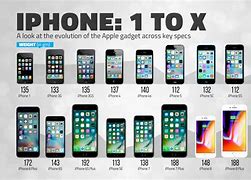 Image result for iPhone 1 through 10