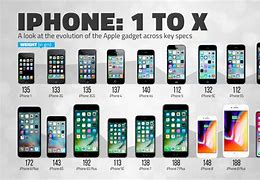 Image result for iPhone Facts