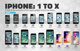 Image result for Timeline Curve for iPhone Products Photos