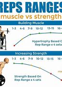 Image result for Reps for Strength and Size