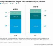 Image result for Trend of Consumer Electronic