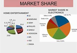 Image result for lg market share