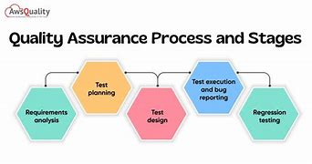 Image result for Quality Assurance Methodology