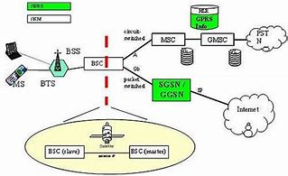 Image result for Basic Architecture of 2G