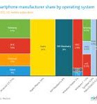 Image result for Europe Smartphone Market Share