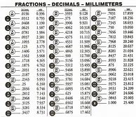 Image result for Fractional and decimal inches chart