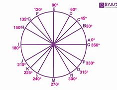 Image result for Degree Angle