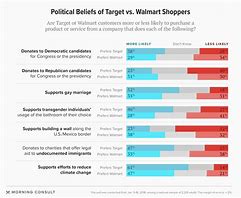 Image result for Target vs Walmart Shoppers