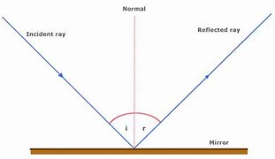 Image result for Mirror Reflection Diagram