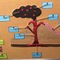 Image result for Science Bulletin Board Ideas Preschool