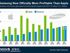 Image result for Samsung Market Share Over the Years