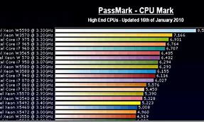Image result for What Is Processor Speed