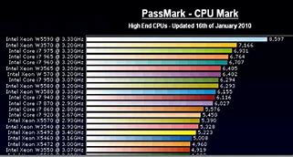 Image result for Highest Processor Speed