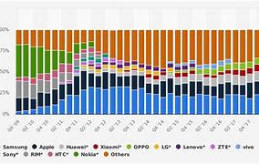 Image result for Mobile Phone Market Share 2018