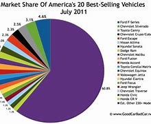 Image result for Automotive Market Share USA