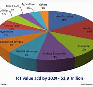 Image result for Android Market Share in Iot