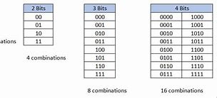 Image result for What Is a 32-Bit in 1 and 0s