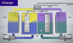 Image result for Redox Reaction Battery