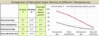 Image result for Vapor Density Chart