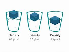 Image result for Density of Different Liquids Chart
