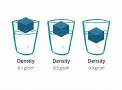 Image result for Water Density Table