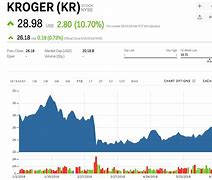 Image result for Kroger Stock Information
