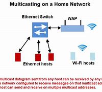 Image result for Multicast IP Address
