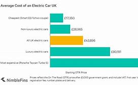 Image result for Average Cost to Charge an Electric Car